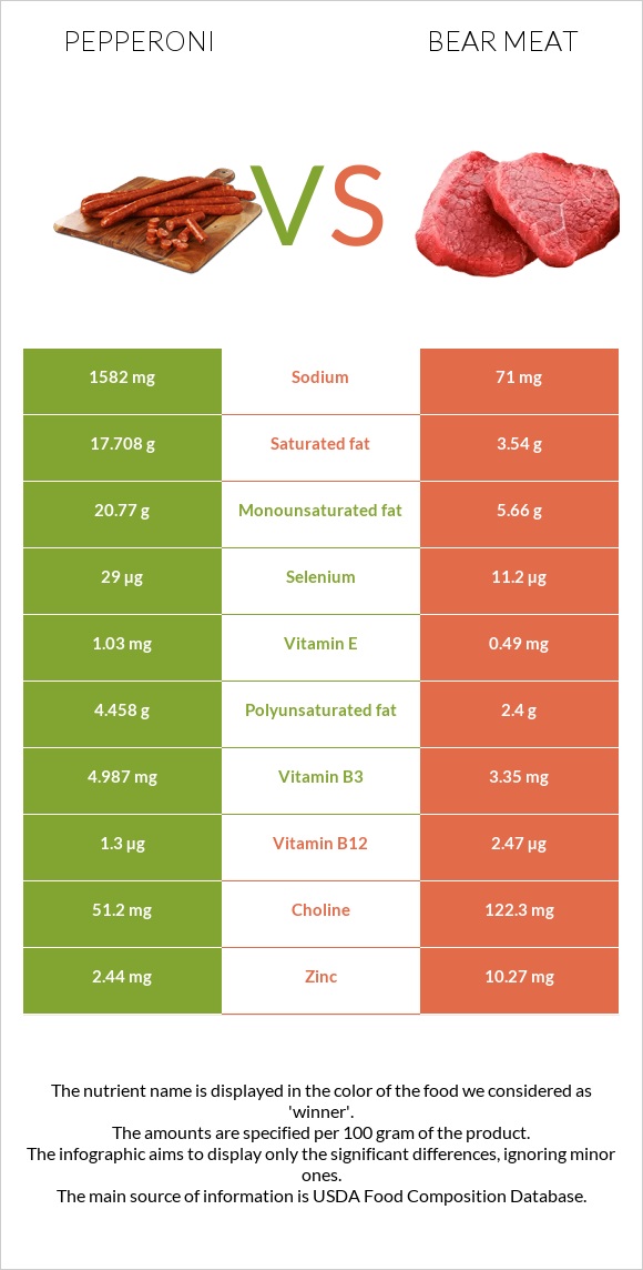 Pepperoni vs Bear meat infographic