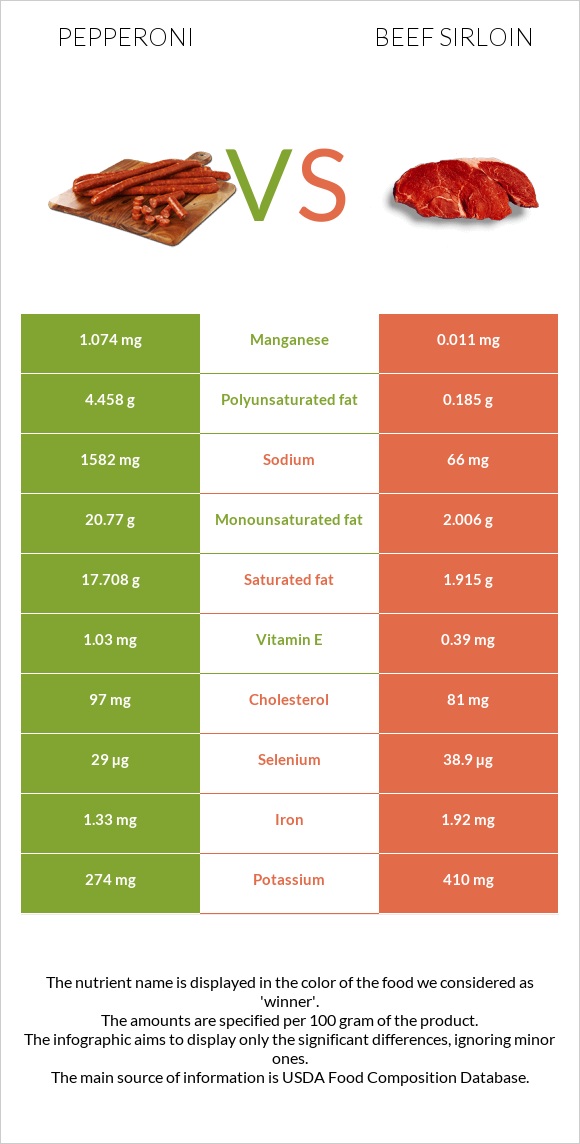 Pepperoni vs Beef sirloin infographic