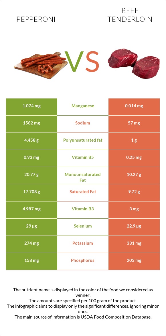 Pepperoni vs Beef tenderloin infographic