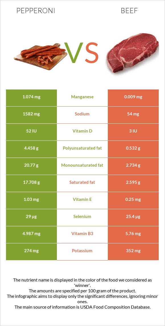 Պեպերոնի vs Տավար infographic