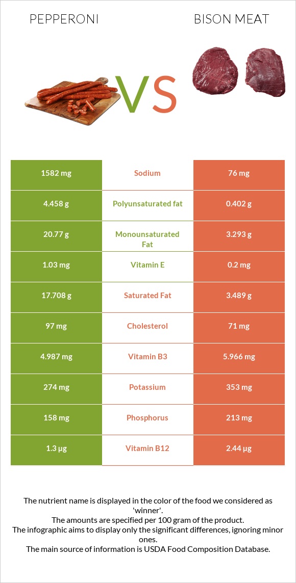 Պեպերոնի vs Bison meat infographic
