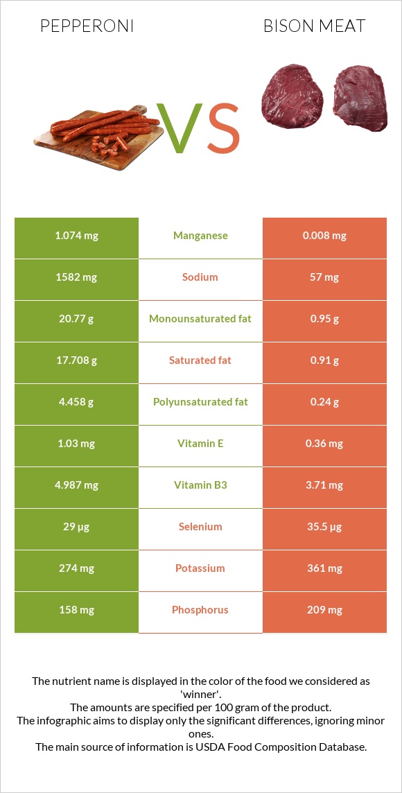 Pepperoni vs Bison meat infographic