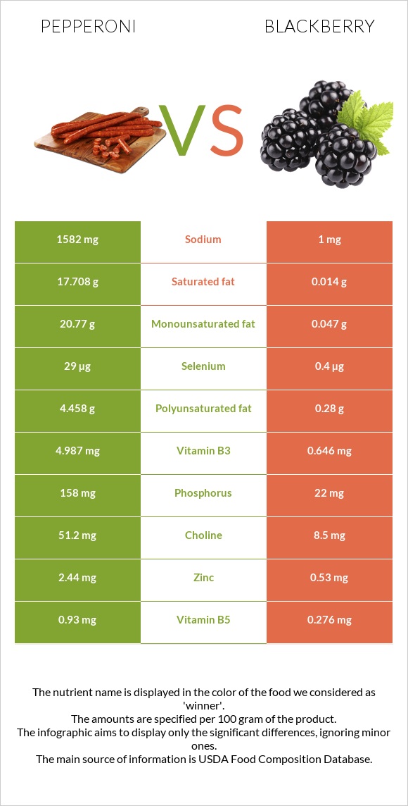 Pepperoni vs Blackberry infographic