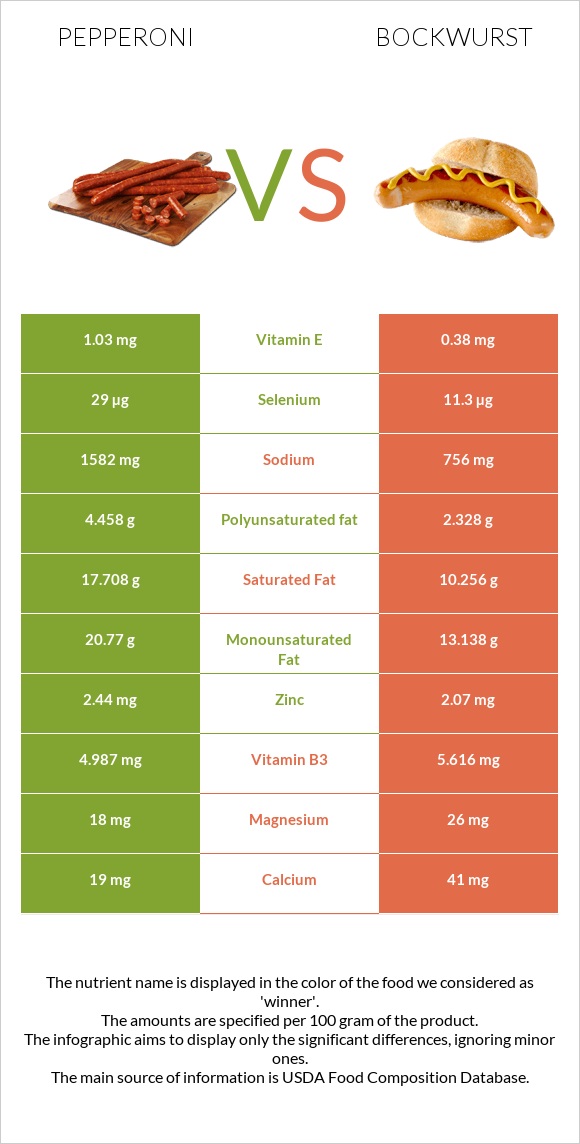 Pepperoni vs Bockwurst infographic
