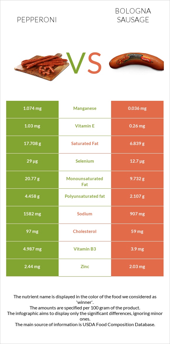 Պեպերոնի vs Բոլոնիայի երշիկ infographic