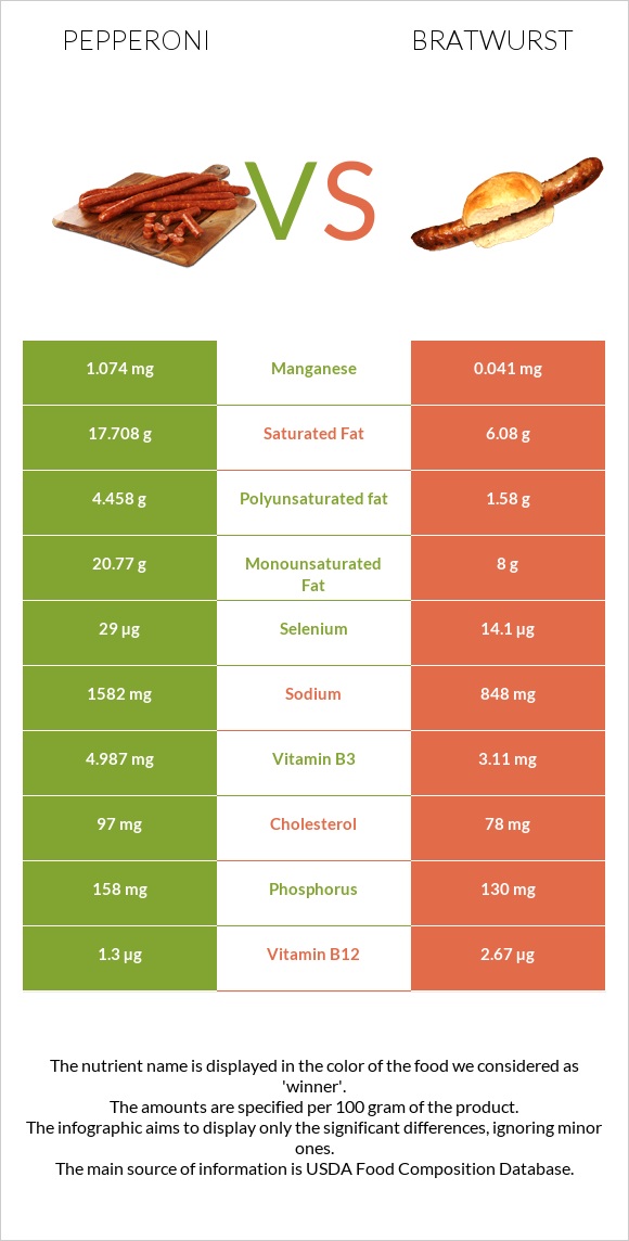 Pepperoni vs Bratwurst infographic