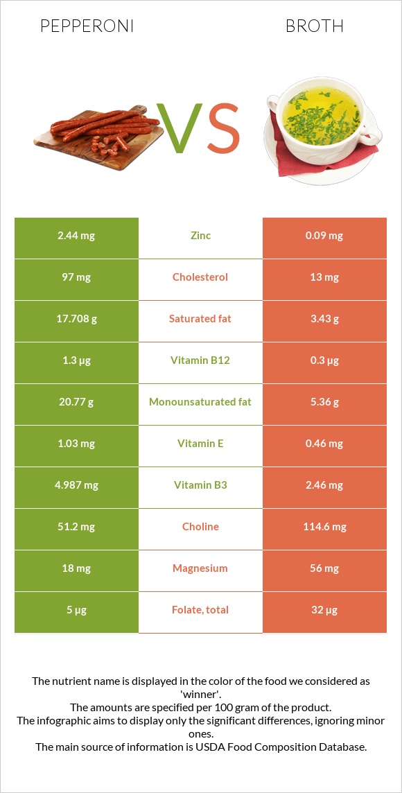 Pepperoni vs Broth infographic