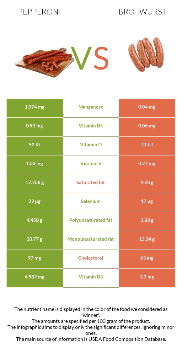 Պեպերոնի vs Բրատվուրստ infographic