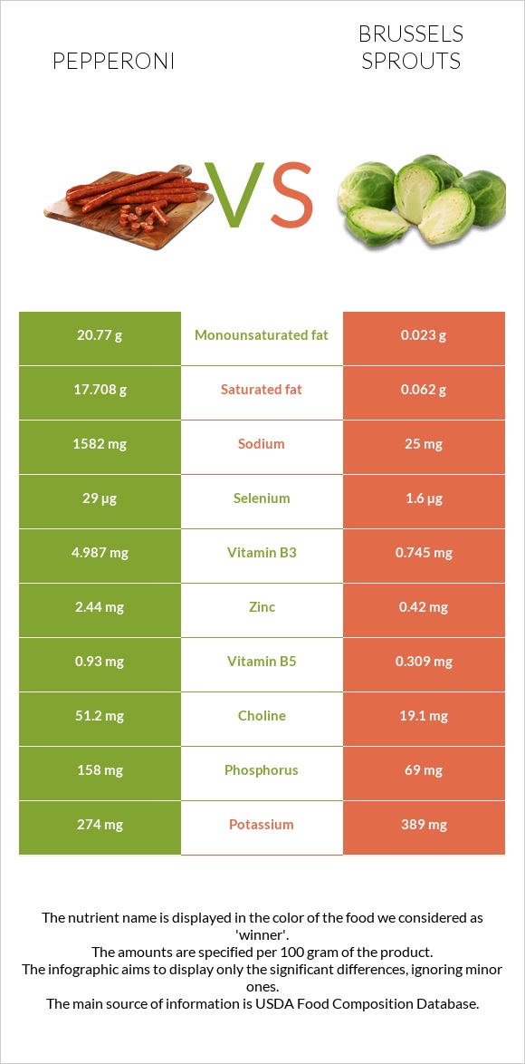 Pepperoni vs Brussels sprouts infographic