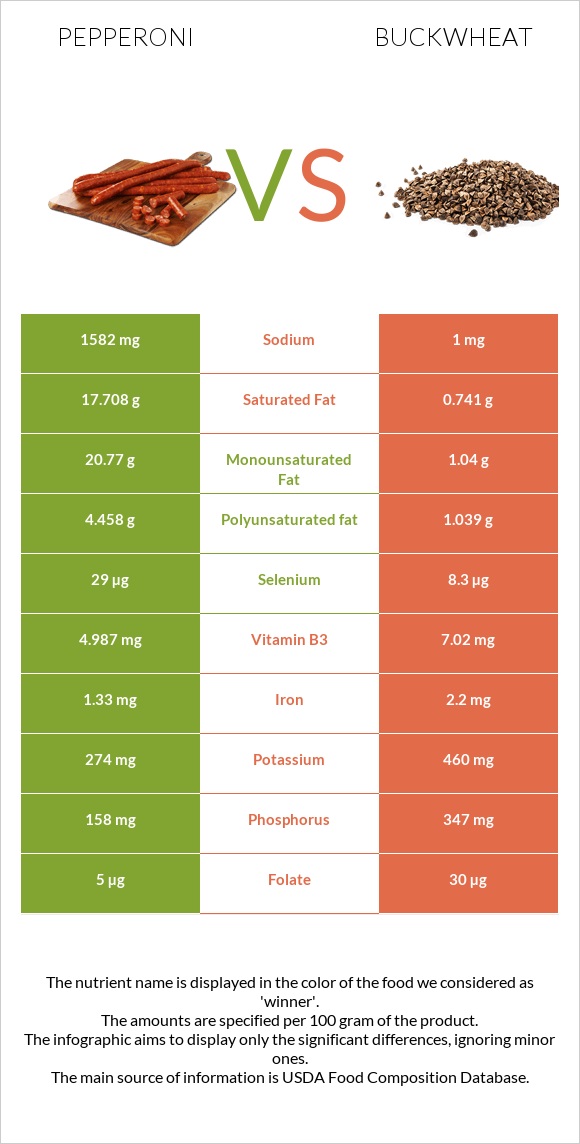 Pepperoni vs Buckwheat infographic