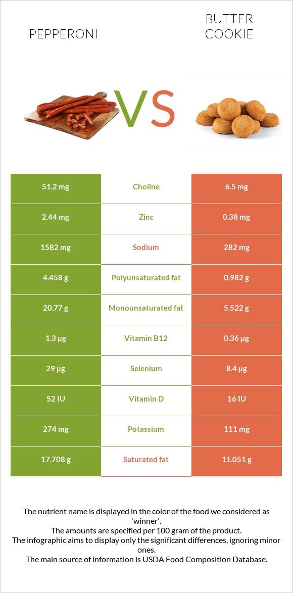 Պեպերոնի vs Փխրուն թխվածքաբլիթ infographic