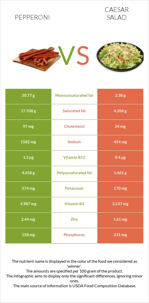 Pepperoni vs Caesar salad infographic