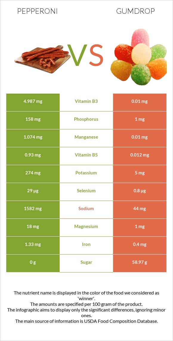 Pepperoni vs Gumdrop infographic