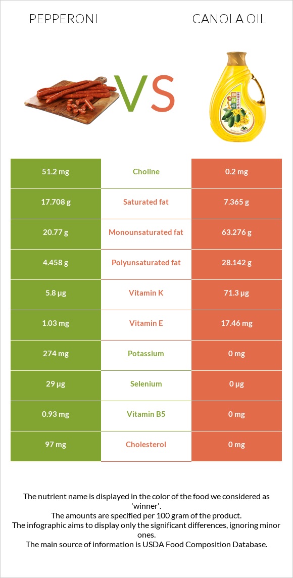 Պեպերոնի vs Canola infographic