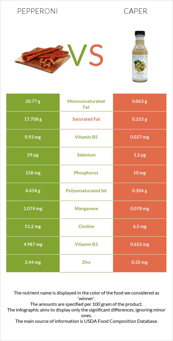 Pepperoni vs Caper infographic