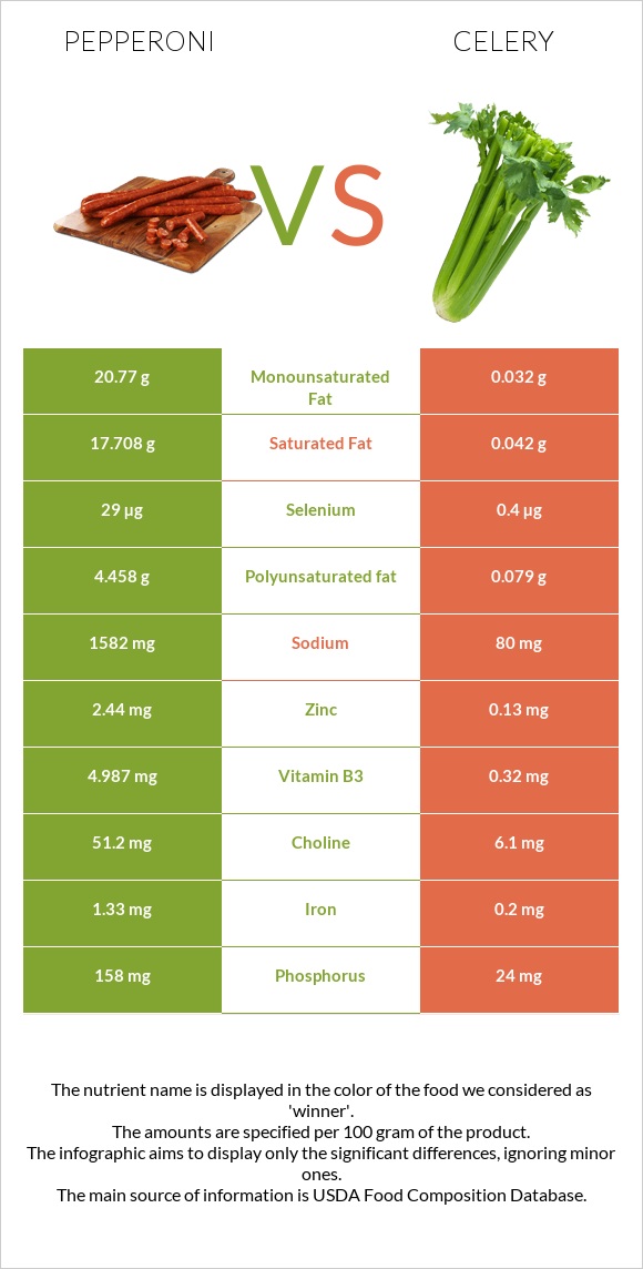 Pepperoni vs Celery infographic