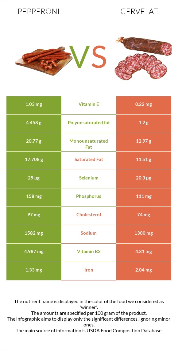 Pepperoni vs Cervelat infographic