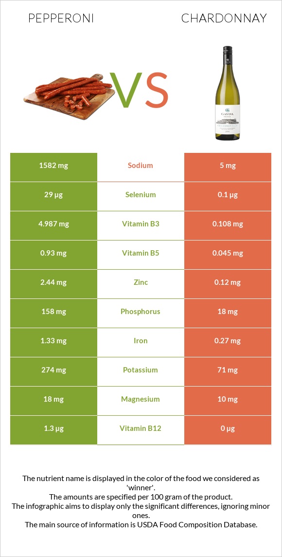 Pepperoni vs Chardonnay infographic