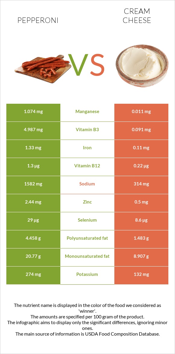 Pepperoni vs Cream cheese infographic