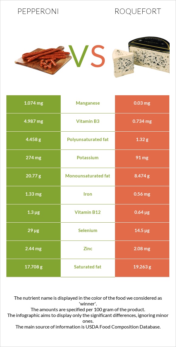 Pepperoni vs Roquefort infographic