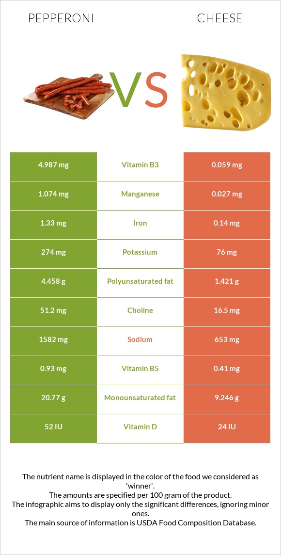 Pepperoni vs Cheddar Cheese infographic