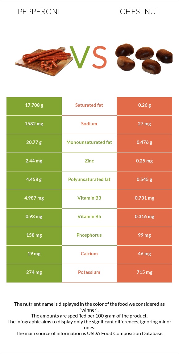 Pepperoni vs Chestnut infographic