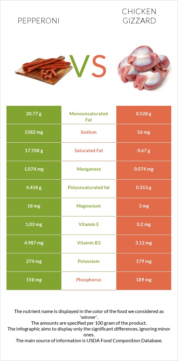 Pepperoni vs Chicken gizzard infographic