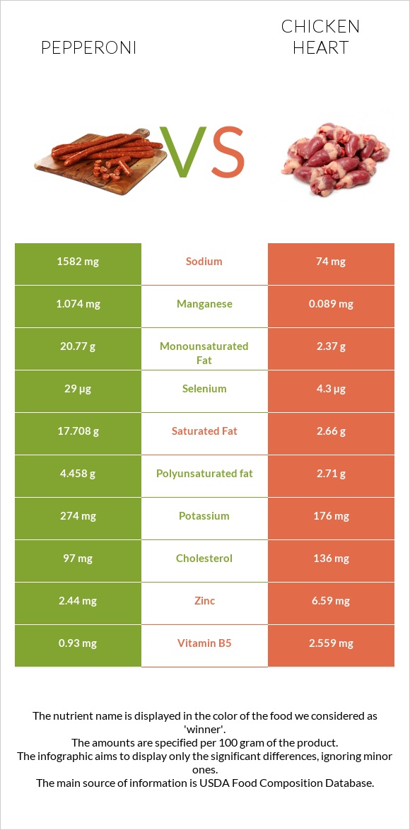 Pepperoni vs Chicken heart infographic