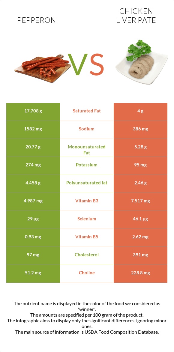Pepperoni vs Chicken liver pate infographic