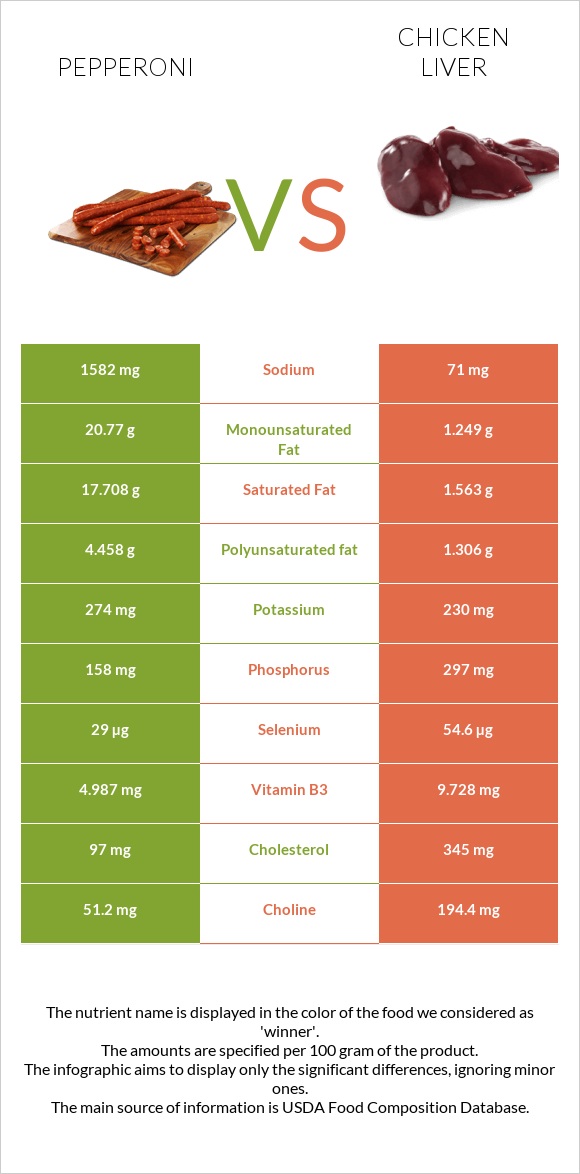 Pepperoni vs Chicken liver infographic