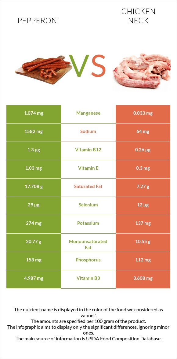 Pepperoni vs Chicken neck infographic