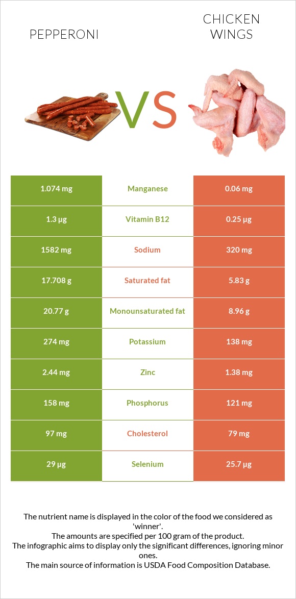 Պեպերոնի vs Հավի թեւ infographic