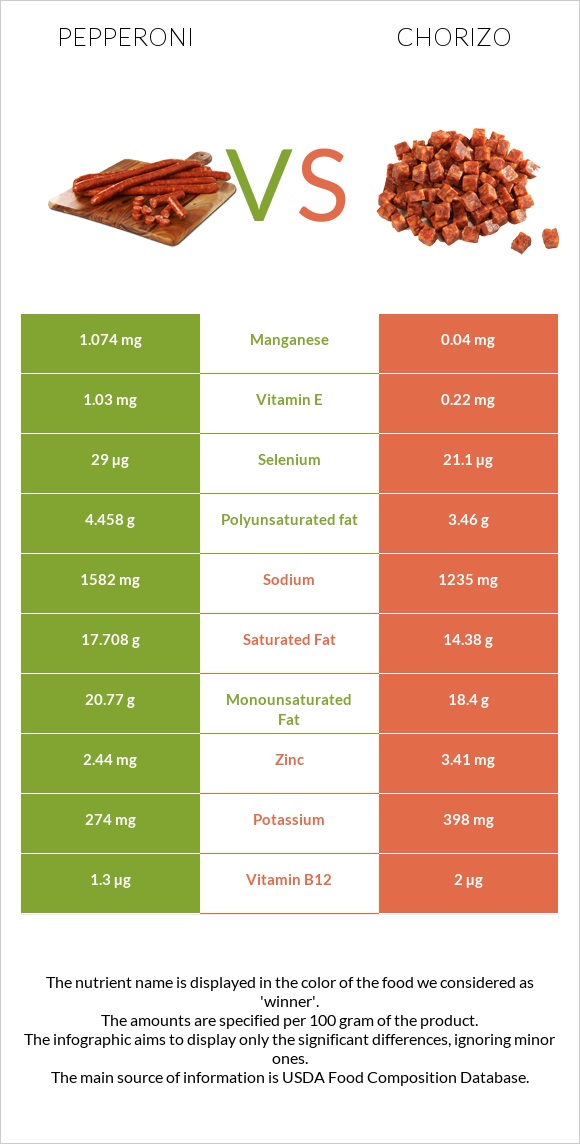 Pepperoni vs Chorizo infographic