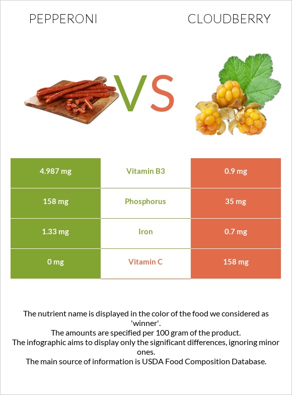 Pepperoni vs Cloudberry infographic