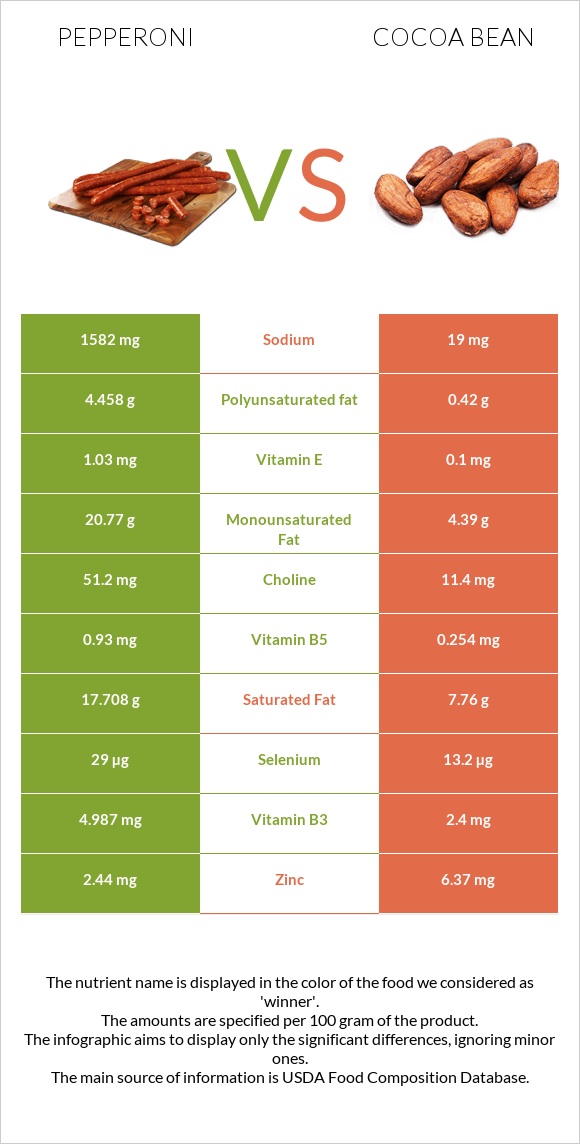 Պեպերոնի vs Կակաո-սերմ infographic