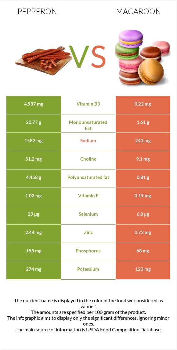 Pepperoni vs Macaroon infographic