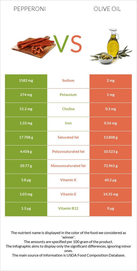 Pepperoni vs Olive oil infographic