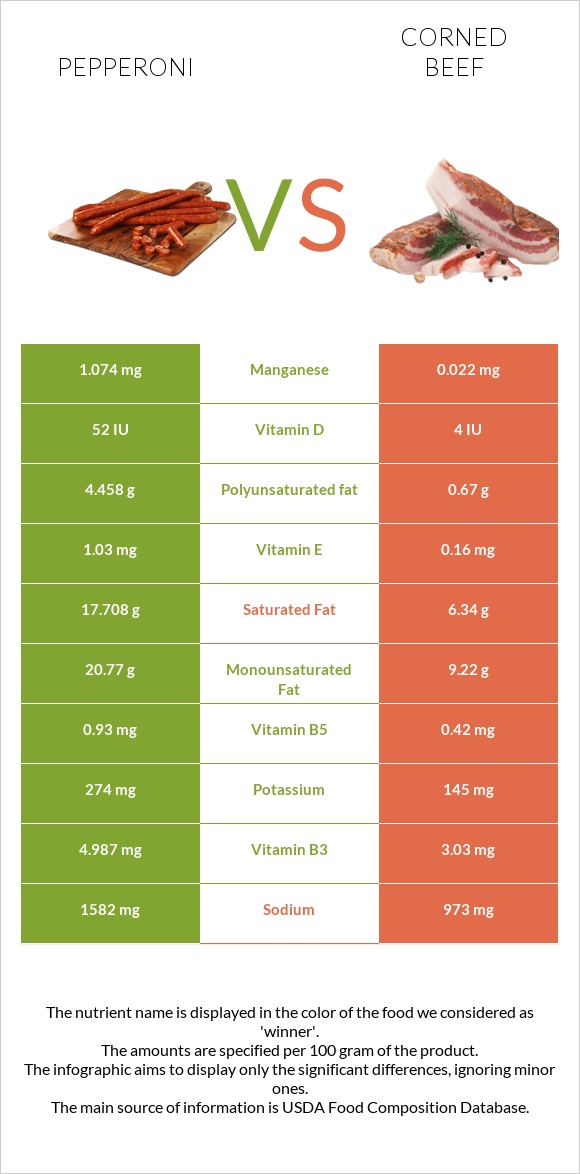 Pepperoni vs Corned beef infographic