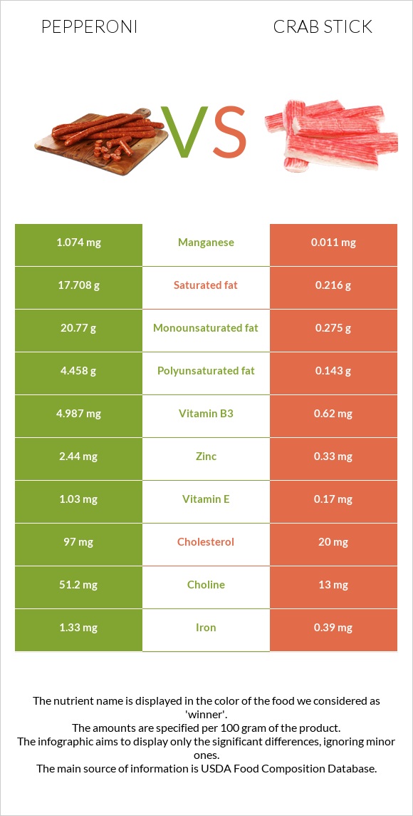 Pepperoni vs Crab stick infographic