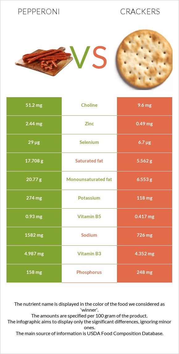 Pepperoni vs Crackers infographic