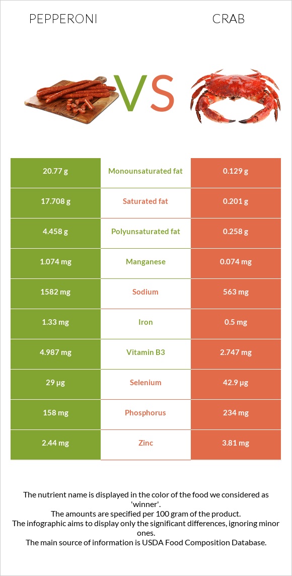 Pepperoni vs Crab infographic