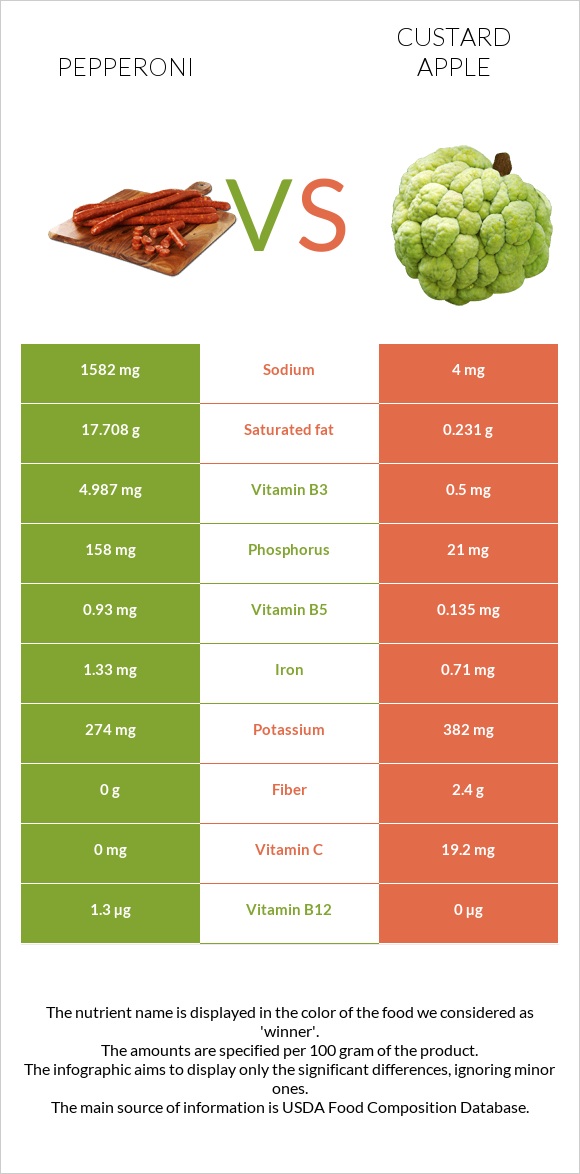 Pepperoni vs Custard apple infographic