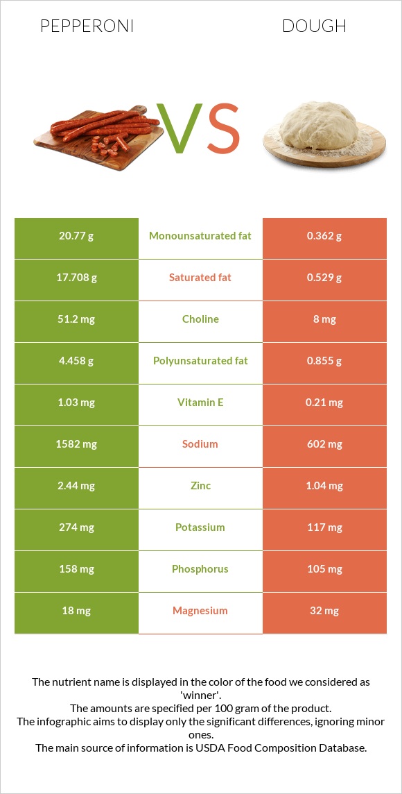 Pepperoni vs Dough infographic