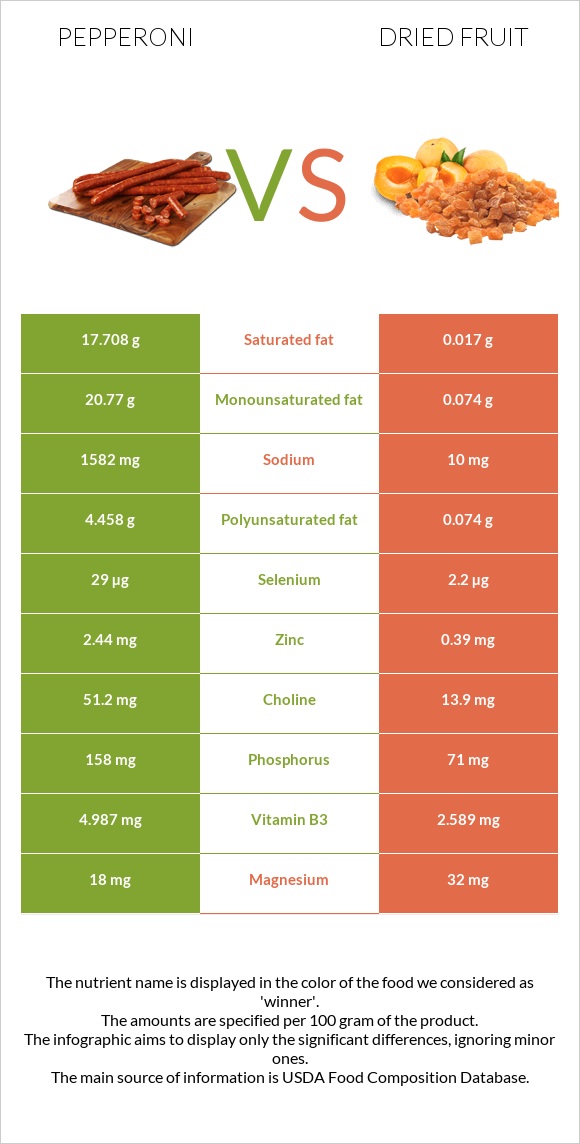 Պեպերոնի vs Չիր infographic