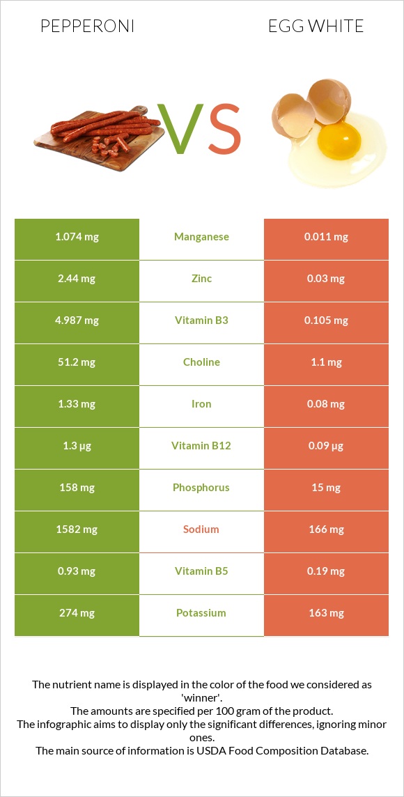 Pepperoni vs Egg white infographic