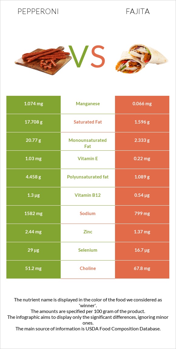 Pepperoni vs Fajita infographic