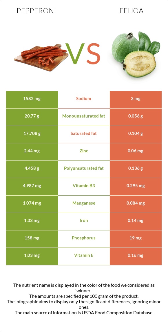 Pepperoni vs Feijoa infographic