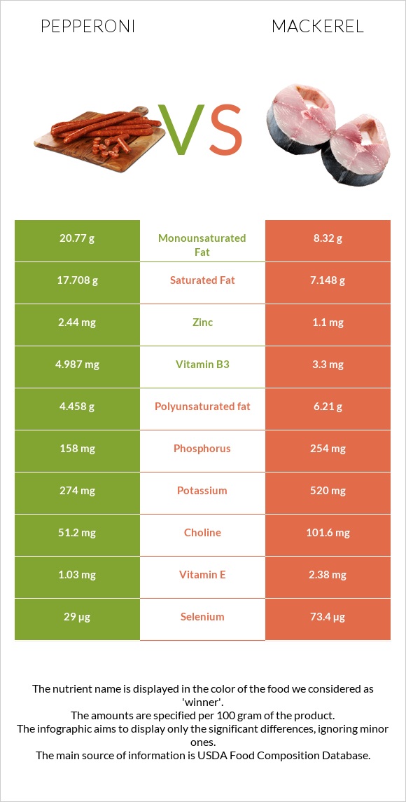 Pepperoni vs Mackerel infographic