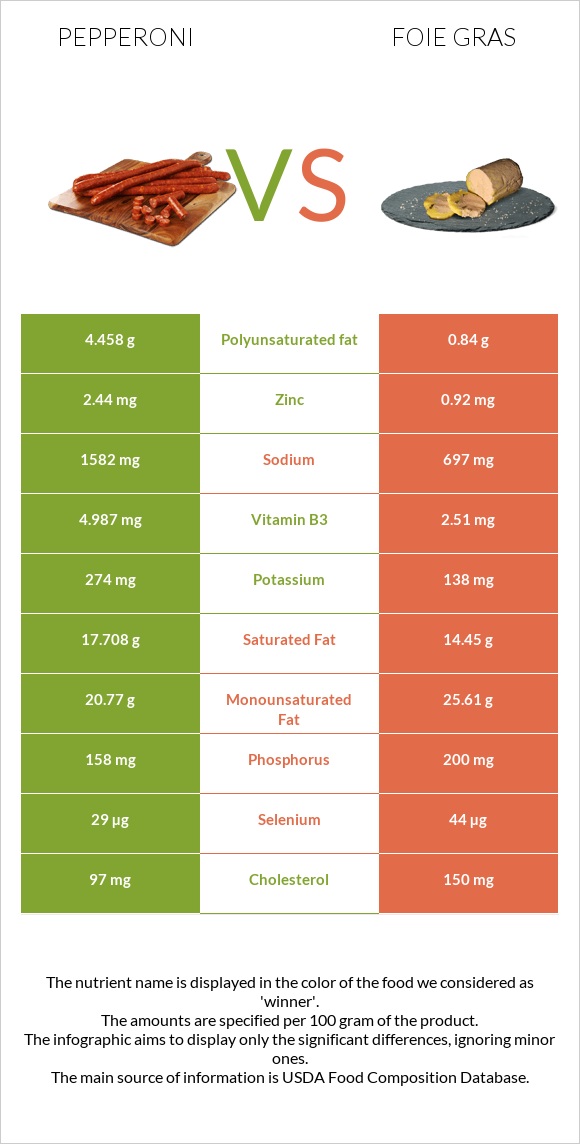 Pepperoni vs Foie gras infographic