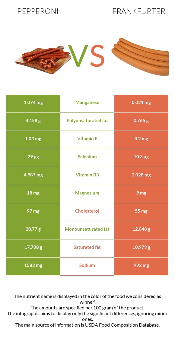 Pepperoni vs Frankfurter infographic